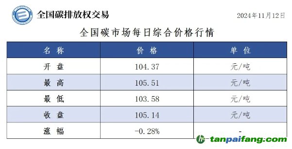 今日碳价：全国碳市场每日综合价格行情及成交信息20241112