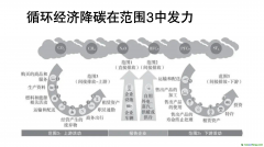 诸大建：循环经济助推净零碳城市，要和双碳目标结合