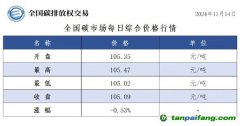 今日碳价：全国碳市场每日综合价格行情及成交信息20241114