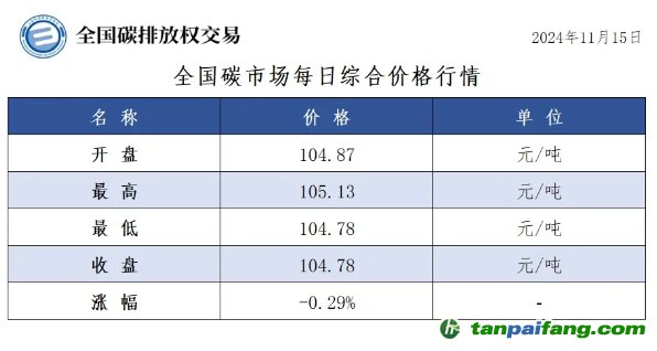 今日碳价：全国碳市场每日综合价格行情及成交信息20241115