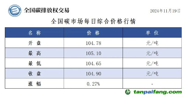 今日碳价;全国碳市场每日综合价格行情及成交信息20241119