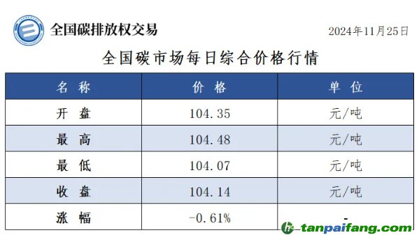 今日碳价;全国碳市场每日综合价格行情及成交信息20241125