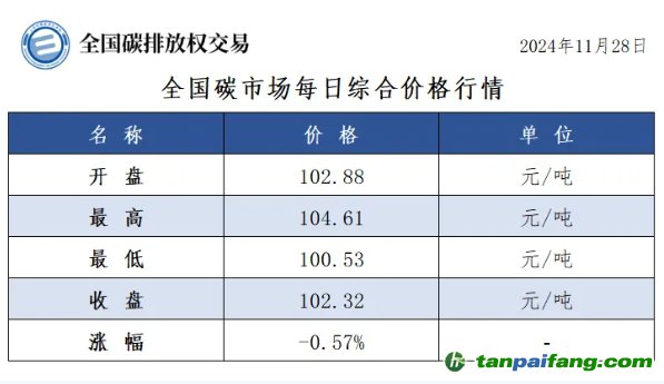 今日碳价：全国碳市场每日综合价格行情及成交信息20241128