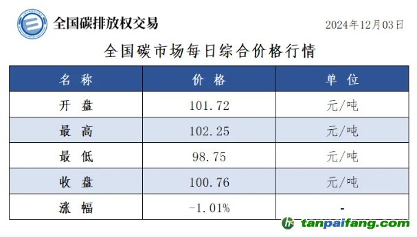 今日碳价：全国碳市场每日综合价格行情及成交信息20241203