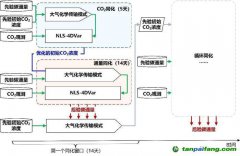 中国“贡嘎”系统连续入选“全球碳计划”服务国际碳收支评估