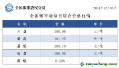 今日碳价：全国碳市场每日综合价格行情及成交信息20241205