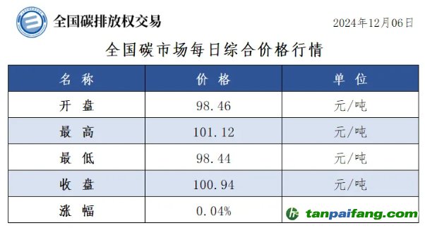 今日碳价：全国碳市场每日综合价格行情及成交信息20241206