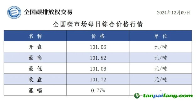 今日碳价：全国碳市场每日综合价格行情及成交信息20241209