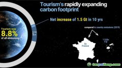 国际最新研究：全球旅游业碳排放2009至2020年每年增3.5%