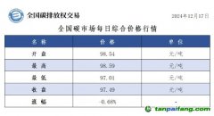 今日碳价：全国碳市场每日综合价格行情及成交信息20241217