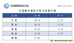 今日碳价：全国碳市场每日综合价格行情及成交信息20241219