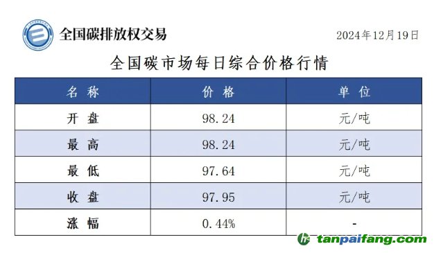 今日碳价：全国碳市场每日综合价格行情及成交信息20241219