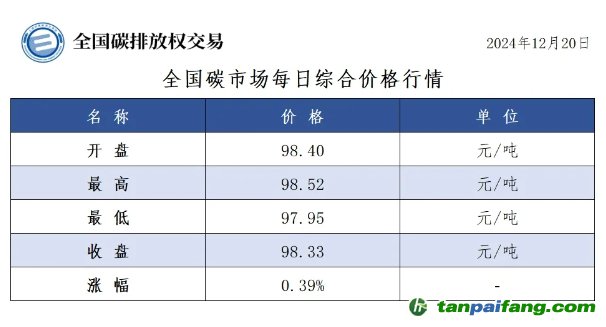 今日碳价：全国碳市场每日综合价格行情及成交信息20241220