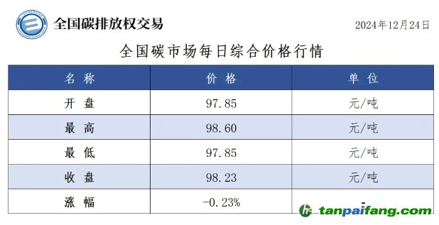 今日碳价：全国碳市场每日综合价格行情及成交信息20241224