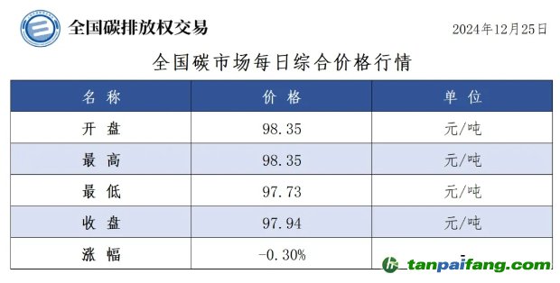 今日碳价：全国碳市场每日综合价格行情及成交信息20241225