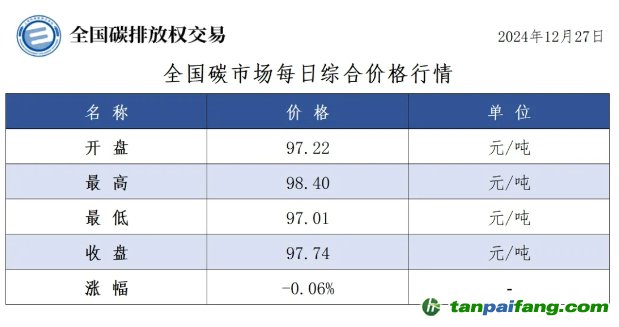 今日碳价：全国碳市场每日综合价格行情及成交信息20241227