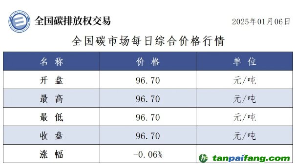 今日碳价：全国碳市场每日综合价格行情及成交信息20250106