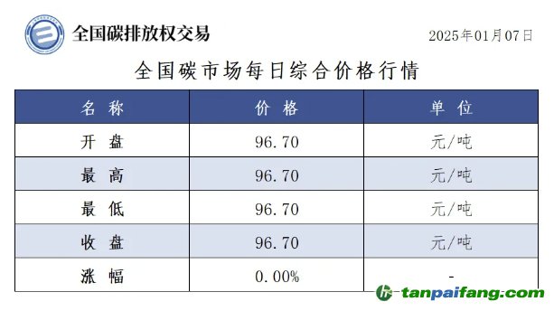 今日碳价：全国碳市场每日综合价格行情及成交信息20250107