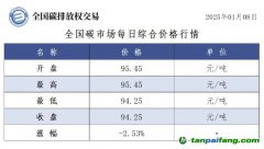 今日碳价：全国碳市场每日综合价格行情及成交信息20250108