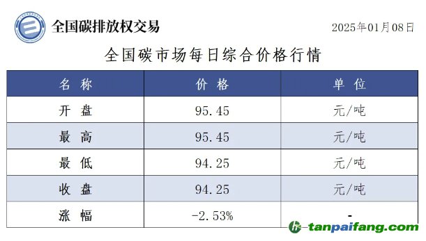 今日碳价：全国碳市场每日综合价格行情及成交信息20250108