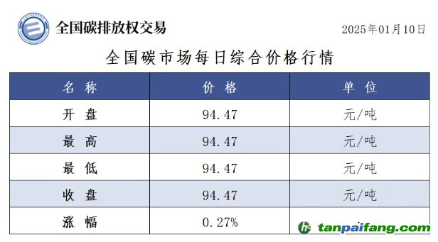 今日碳价：全国碳市场每日综合价格行情及成交信息20250110