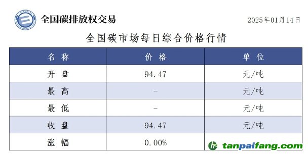 今日碳价：全国碳市场每日综合价格行情及成交信息20250114