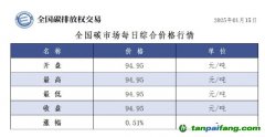 今日碳价：全国碳市场每日综合价格行情及成交信息20250115