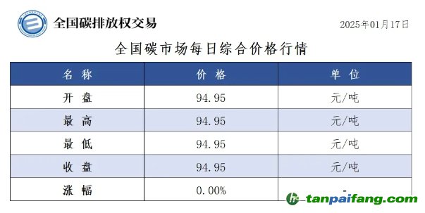 今日碳价：全国碳市场每日综合价格行情及成交信息20250117