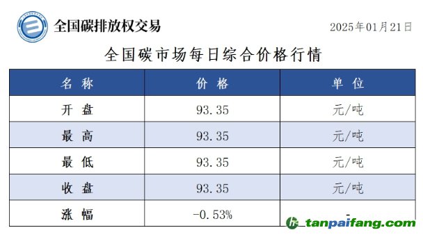 今日碳价：全国碳市场每日综合价格行情及成交信息20250121