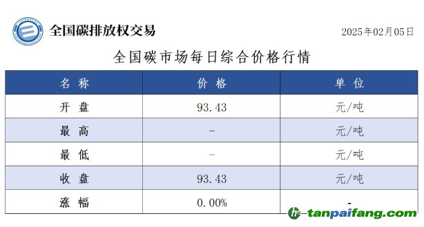 今日碳价：全国碳市场每日综合价格行情及成交信息20250205