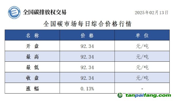 全国碳市场每日综合价格行情及成交信息20250213