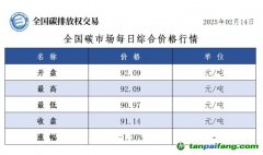 今日碳价：全国碳市场每日综合价格行情及成交信息20250214