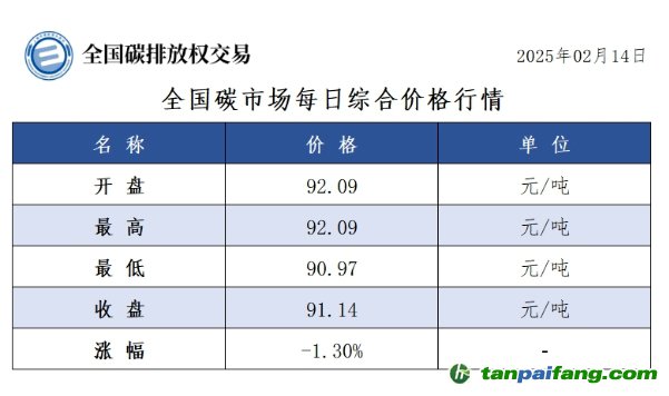 今日碳价：全国碳市场每日综合价格行情及成交信息20250214