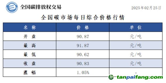 今日碳价：全国碳市场每日综合价格行情及成交信息20250225