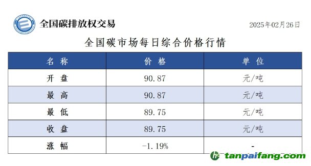 今日碳价：全国碳市场每日综合价格行情及成交信息20250226