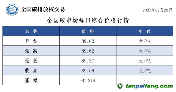 今日碳价：全国碳市场每日综合价格行情及成交信息20250228