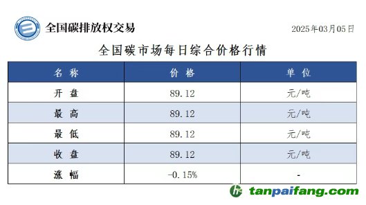 今日碳价：全国碳市场每日综合价格行情及成交信息20250305