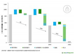 德勤发布《低碳燃料：通往净零排放的最后一公里》报告