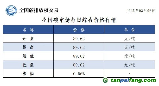 今日碳价：全国碳市场每日综合价格行情及成交信息20250306