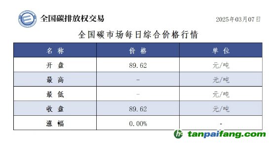 今日碳价：全国碳市场每日综合价格行情及成交信息20250307