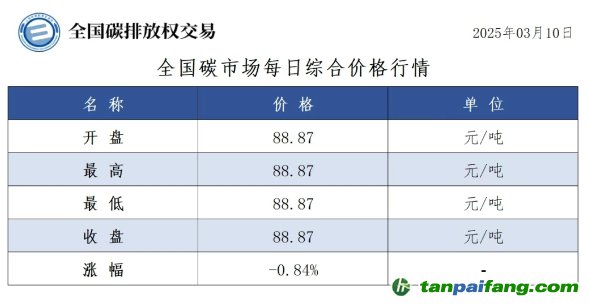 今日碳价：全国碳市场每日综合价格行情及成交信息20250310