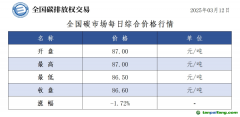 3月12日全国碳市场收盘价86.60元／吨 较前一日下跌1.72%