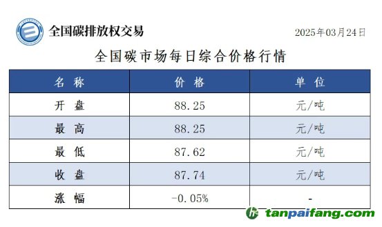 今日碳价：【CEA】全国碳市场每日综合价格行情及成交信息20250324