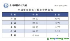 今日碳价：【CEA】全国碳市场每日综合价格行情及成交信息20250418