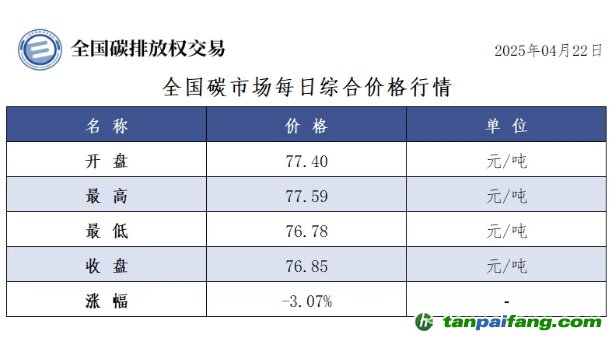 今日碳价：【CEA】全国碳市场每日综合价格行情及成交信息20250422